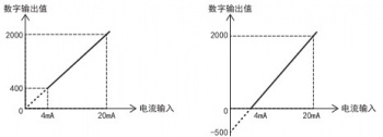 三菱FX5U PLC內(nèi)置模擬量輸入為電流怎么設(shè)置？