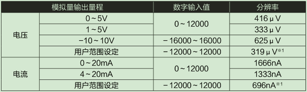 D/A部輸入輸出特性、分辨率