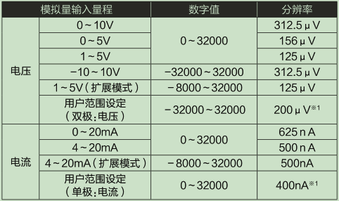 L60AD4-2GH-CM_輸入輸出特性、分辨率