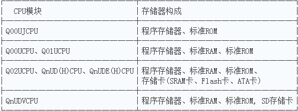 三菱QCPU模塊的存儲(chǔ)器構(gòu)成圖 三菱QCPU模塊的存儲(chǔ)器構(gòu)成圖