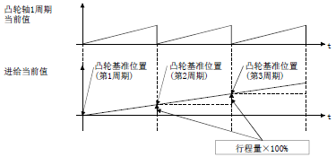 三菱凸軸控制 三菱凸軸控制