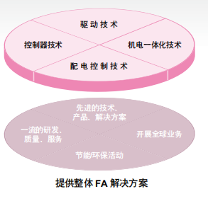 三菱電機(jī)的機(jī)電人 FA 整體解決方案 三菱電機(jī)的機(jī)電人 FA 整體解決方案